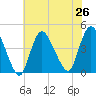 Keansburg tide chart for Monday, July 26, 2021