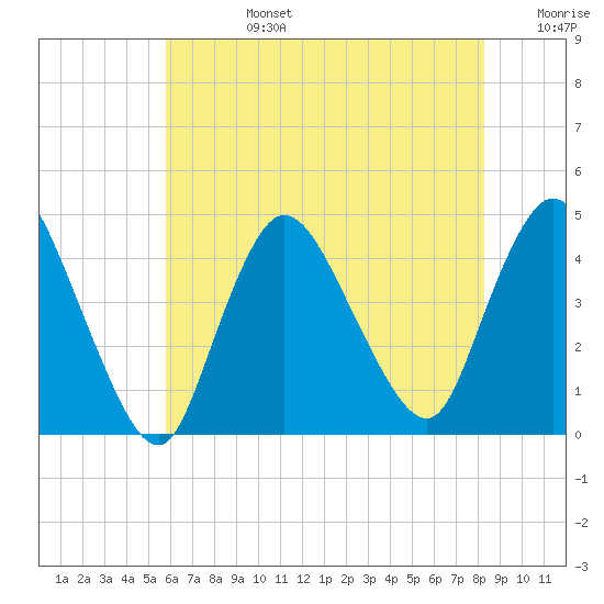 Keansburg tide chart for Tuesday, July 27, 2021