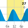 Keansburg tide chart for Tuesday, July 27, 2021