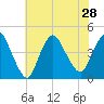 Keansburg tide chart for Wednesday, July 28, 2021