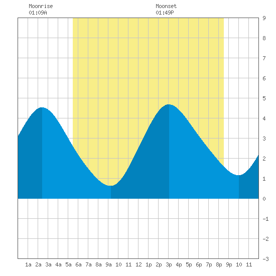 Keansburg tide chart for Friday, July 2, 2021