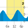 Keansburg tide chart for Friday, July 2, 2021