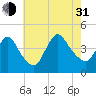 Keansburg tide chart for Saturday, July 31, 2021