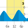 Keansburg tide chart for Saturday, July 3, 2021