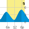 Keansburg tide chart for Monday, July 5, 2021