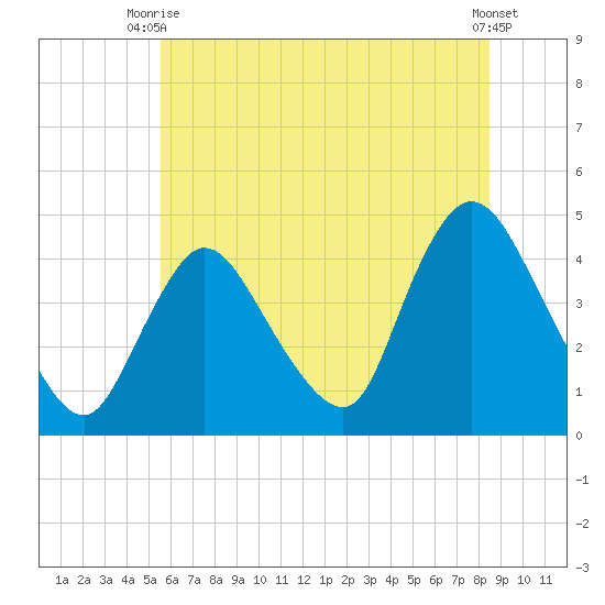 Keansburg tide chart for Thursday, July 8, 2021