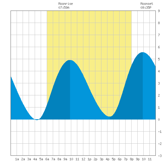 Keansburg tide chart for Tuesday, August 10, 2021