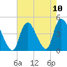 Keansburg tide chart for Tuesday, August 10, 2021