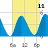 Keansburg tide chart for Wednesday, August 11, 2021