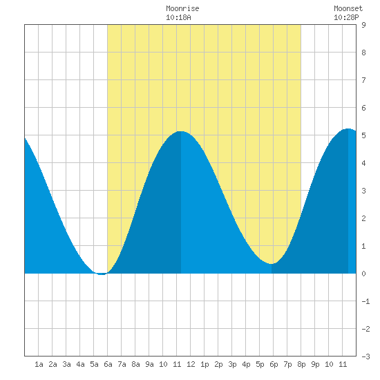 Keansburg tide chart for Thursday, August 12, 2021