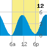 Keansburg tide chart for Thursday, August 12, 2021