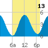 Keansburg tide chart for Friday, August 13, 2021