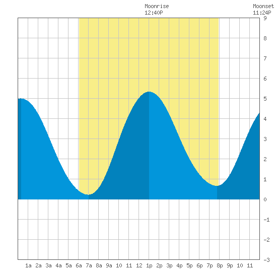 Keansburg tide chart for Saturday, August 14, 2021