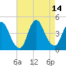 Keansburg tide chart for Saturday, August 14, 2021