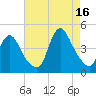 Keansburg tide chart for Monday, August 16, 2021
