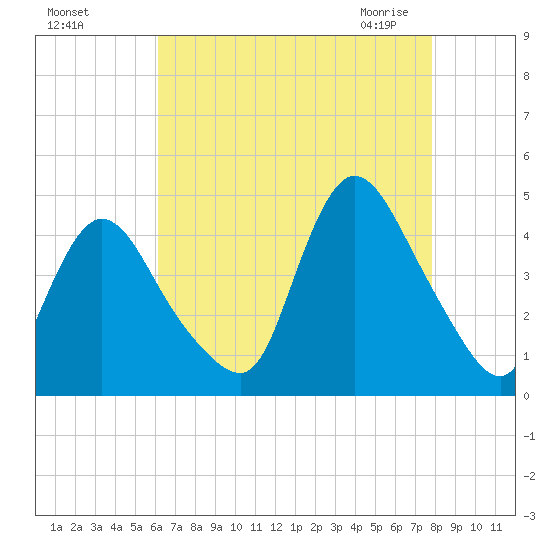 Keansburg tide chart for Tuesday, August 17, 2021