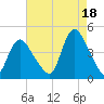 Keansburg tide chart for Wednesday, August 18, 2021