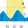 Keansburg tide chart for Sunday, August 1, 2021