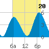 Keansburg tide chart for Friday, August 20, 2021