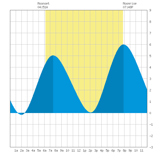 Keansburg tide chart for Saturday, August 21, 2021