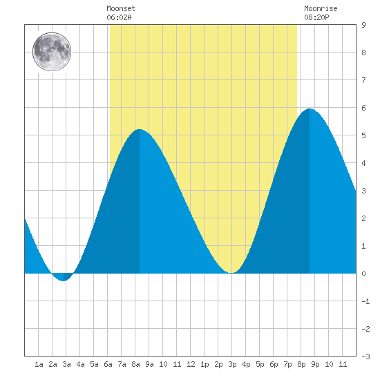 Keansburg tide chart for Sunday, August 22, 2021
