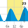 Keansburg tide chart for Monday, August 23, 2021