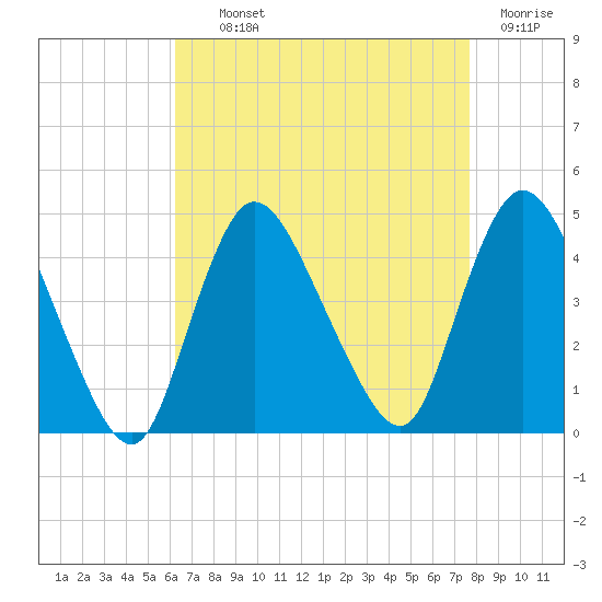 Keansburg tide chart for Tuesday, August 24, 2021