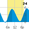 Keansburg tide chart for Tuesday, August 24, 2021