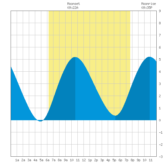 Keansburg tide chart for Wednesday, August 25, 2021