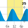 Keansburg tide chart for Wednesday, August 25, 2021