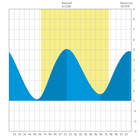Keansburg tide chart for Thursday, August 26, 2021