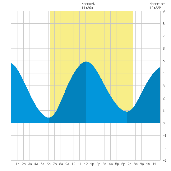 Keansburg tide chart for Friday, August 27, 2021