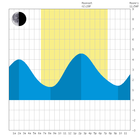 Keansburg tide chart for Monday, August 30, 2021