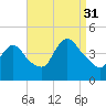 Keansburg tide chart for Tuesday, August 31, 2021