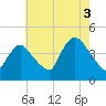 Keansburg tide chart for Tuesday, August 3, 2021