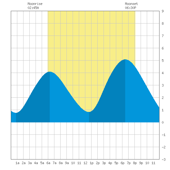 Keansburg tide chart for Thursday, August 5, 2021