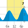 Keansburg tide chart for Saturday, August 7, 2021