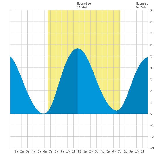 Keansburg tide chart for Saturday, September 11, 2021