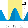 Keansburg tide chart for Sunday, September 12, 2021