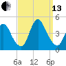 Keansburg tide chart for Monday, September 13, 2021
