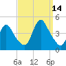 Keansburg tide chart for Tuesday, September 14, 2021
