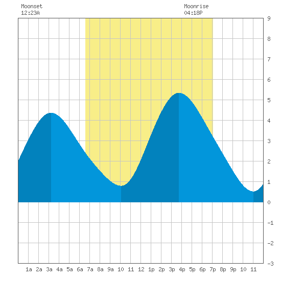 Keansburg tide chart for Wednesday, September 15, 2021