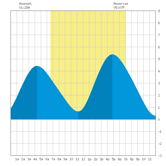 Keansburg tide chart for Thursday, September 16, 2021