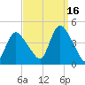Keansburg tide chart for Thursday, September 16, 2021
