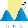 Keansburg tide chart for Friday, September 17, 2021