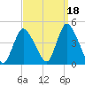 Keansburg tide chart for Saturday, September 18, 2021