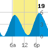Keansburg tide chart for Sunday, September 19, 2021
