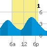Keansburg tide chart for Wednesday, September 1, 2021