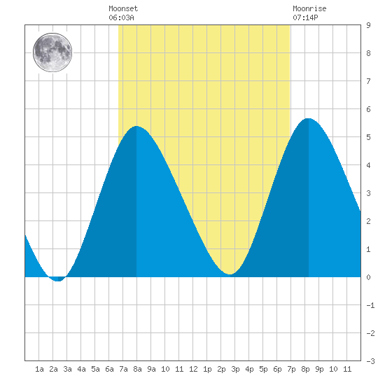 Keansburg tide chart for Monday, September 20, 2021