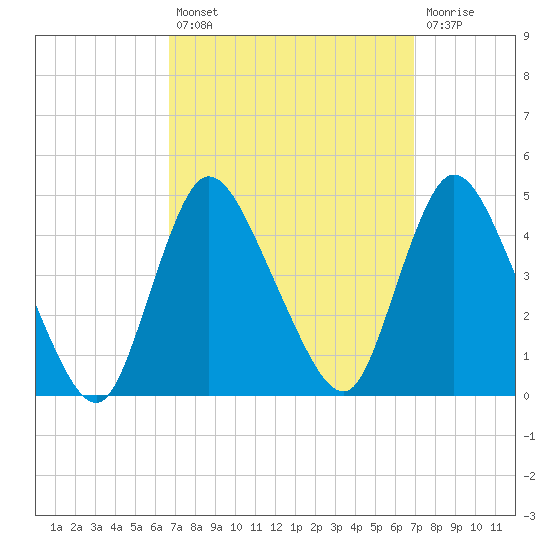 Keansburg tide chart for Tuesday, September 21, 2021